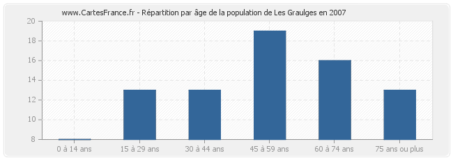 Répartition par âge de la population de Les Graulges en 2007
